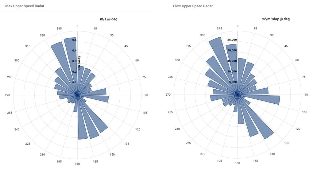 Radar charts for current speed (velocity) and water flow produced by the Nortek ECO web app data processing. (c) Nortek Group - reproduced with permission.